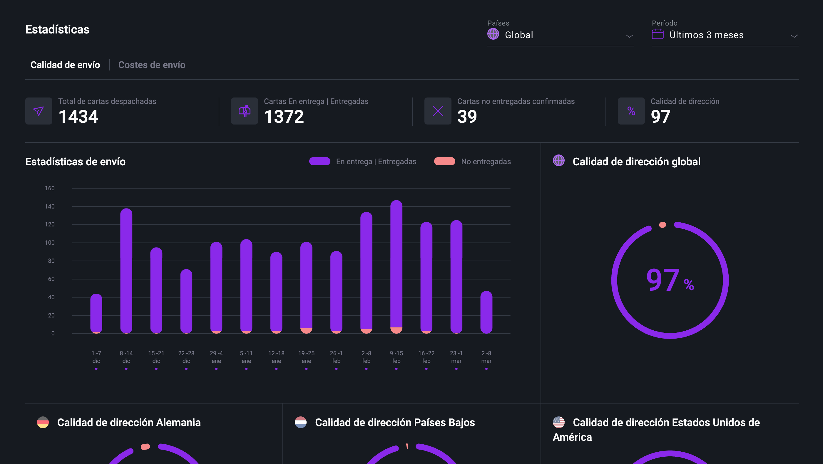 Panel de control de Pingen mostrando estadísticas de envío de cartas