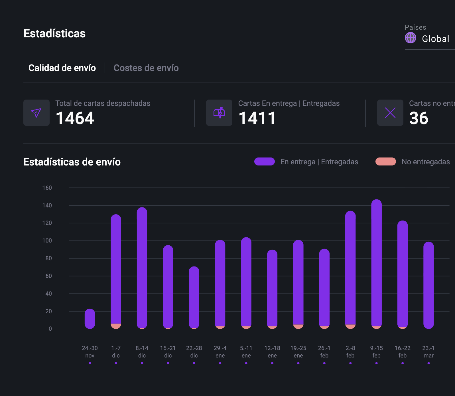 Estadísticas de envíos Pingen