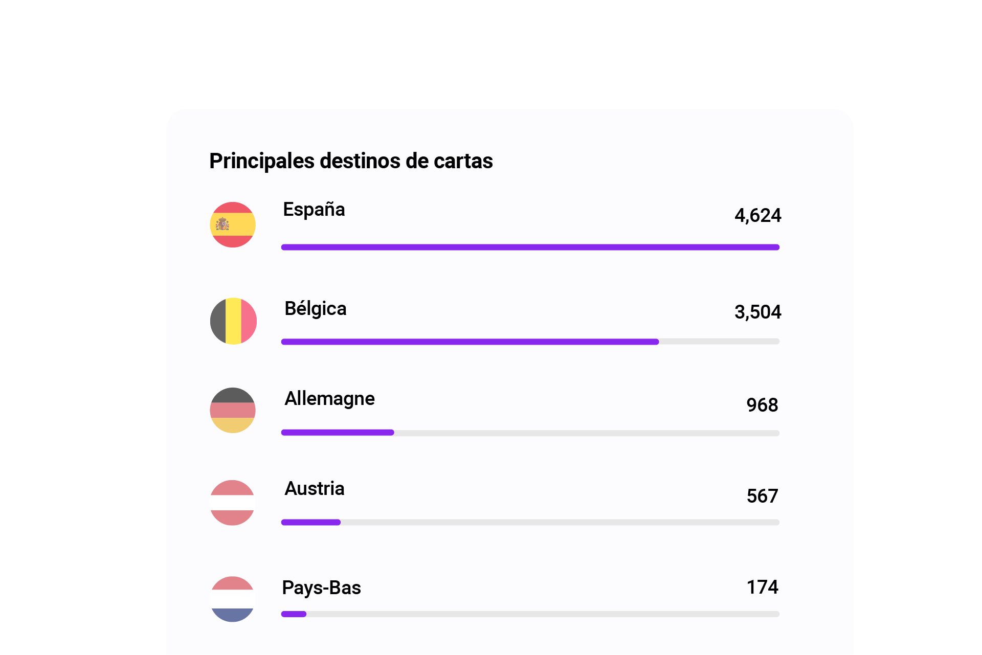 Principales destinos de cartas